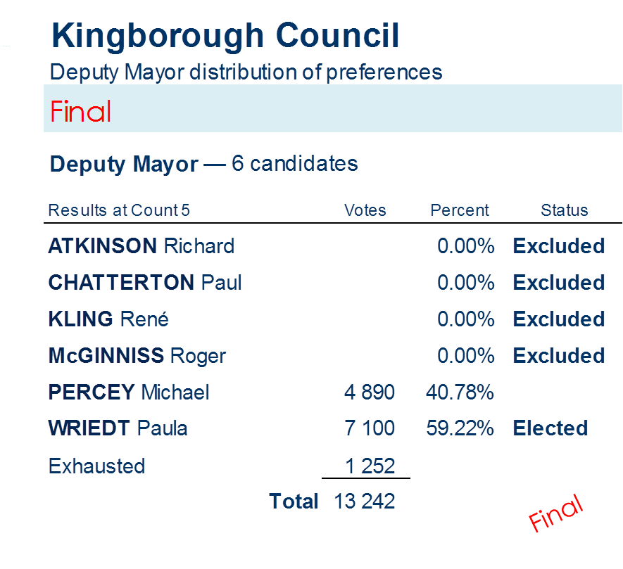 deputy mayor distribution of preferences